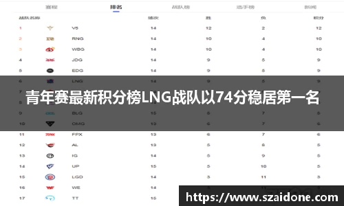 青年赛最新积分榜LNG战队以74分稳居第一名